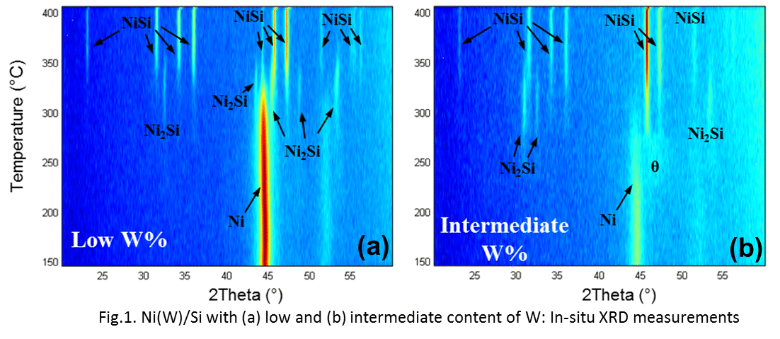 Fig.1. Ni(W)/Si with (a) low and (b) intermediate content of W: In-situ XRD measurements